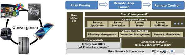 Device Convergence