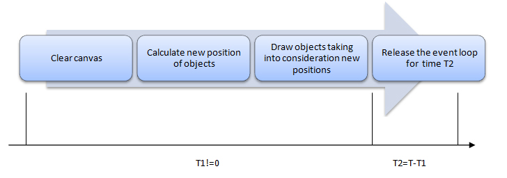  Diagram that shows the game adaptive loop