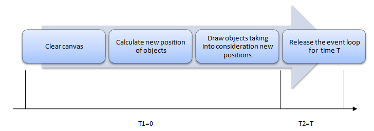  Diagram that shows the game loop